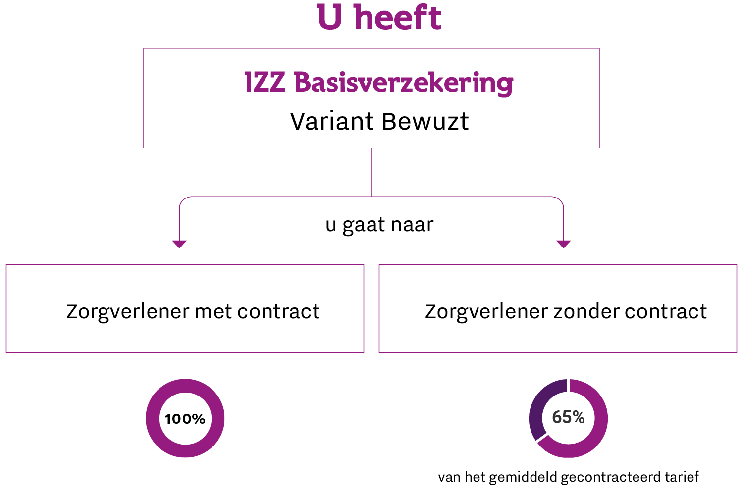 Tarieven bij zonder contract, zo werkt het Met