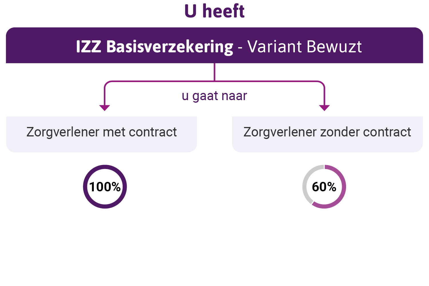 Tarieven bij zonder contract, zo werkt het Met